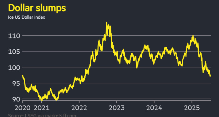 US greenback suffers worst begin to yr since 1973