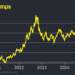 US greenback suffers worst begin to yr since 1973