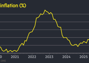 UK inflation falls to three.6% in October
