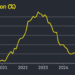 UK inflation falls to three.6% in October
