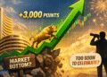 Sensex jumps almost 3,000 factors in 3 days. Has the market discovered its backside or too early to rejoice?