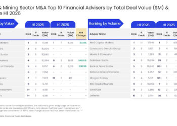 BMO Capital Markets leads M&A monetary recommendation in mining for H1 2026