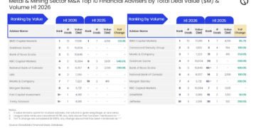 BMO Capital Markets leads M&A monetary recommendation in mining for H1 2026